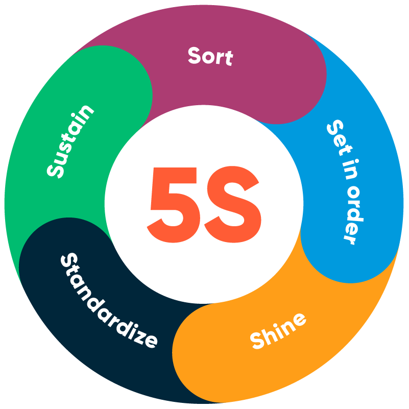 Operational Best Practices You May Not Know About: 5S | Brightly