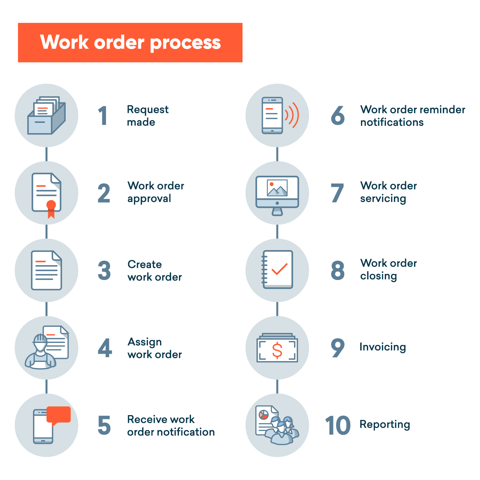 Work order process