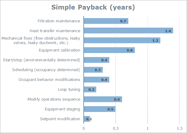 Simple payback period