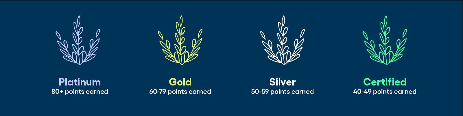 Climate Reporting LEED Scoring