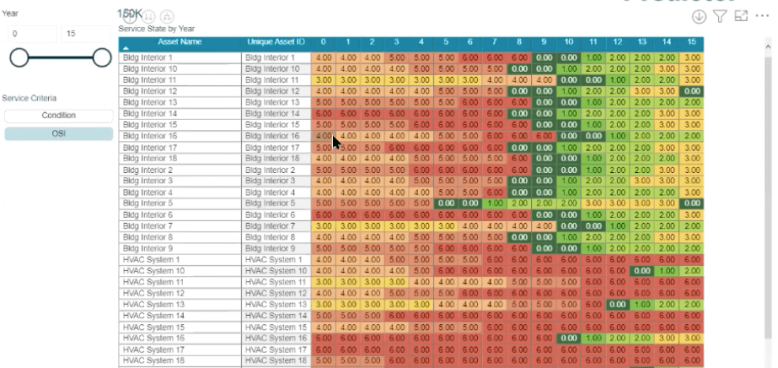 Asset Life stage heatmap
