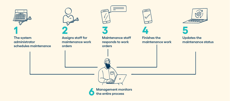 How does a Healthcare CMMS work