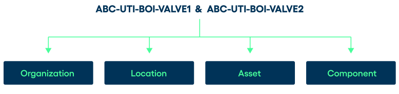 Asset Hierarchy example