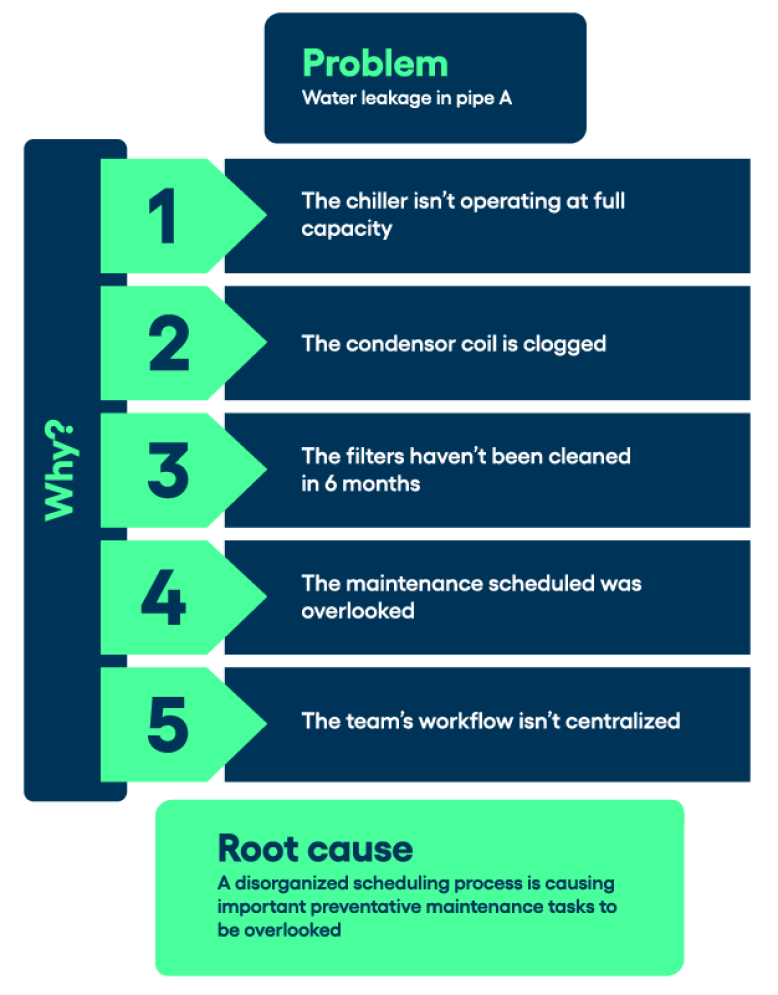 5 Why Method_Root Cause Analysis