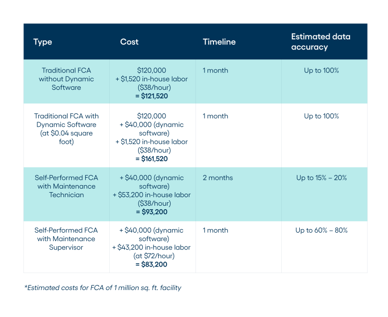 Self-Performed FCAs vs Traditional Methods: Which Is Right for Your Facility?