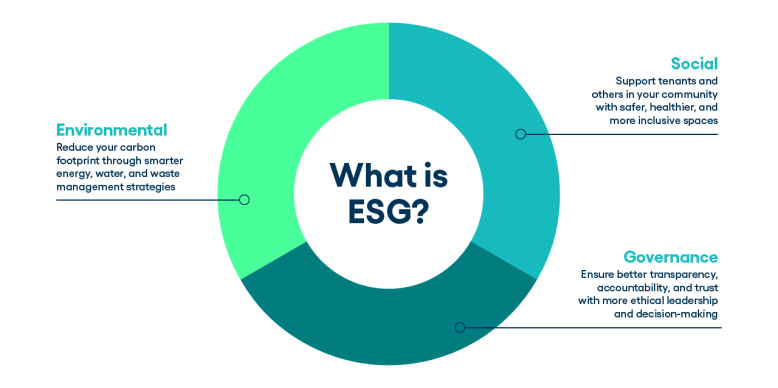 Strengthen Your Real Estate Portfolio with ESG: A Guide to Sustainable Success