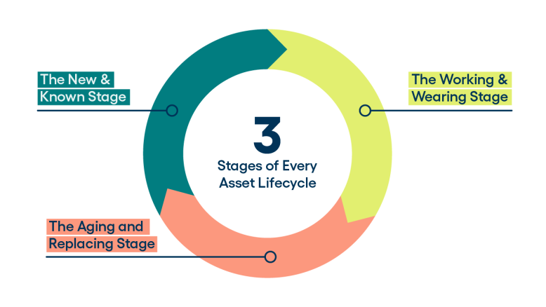 The 3 Stages of Every Asset Lifecycle
