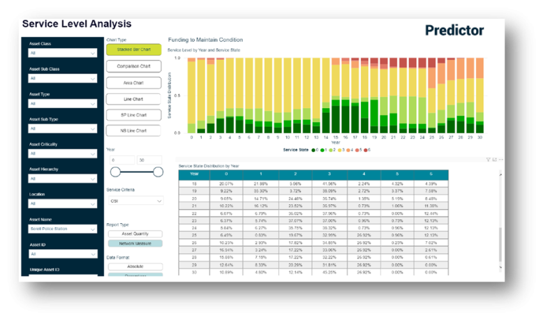 Brightly’s Predictor visualises future service levels, helping councils understand the long-term impact of today’s funding choices.