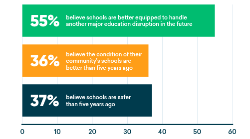 Figure 1 - Graph of schools concerns