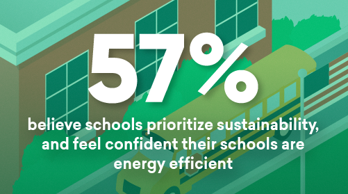 Figure 3 - 57% believe schools prioritize sustainability 