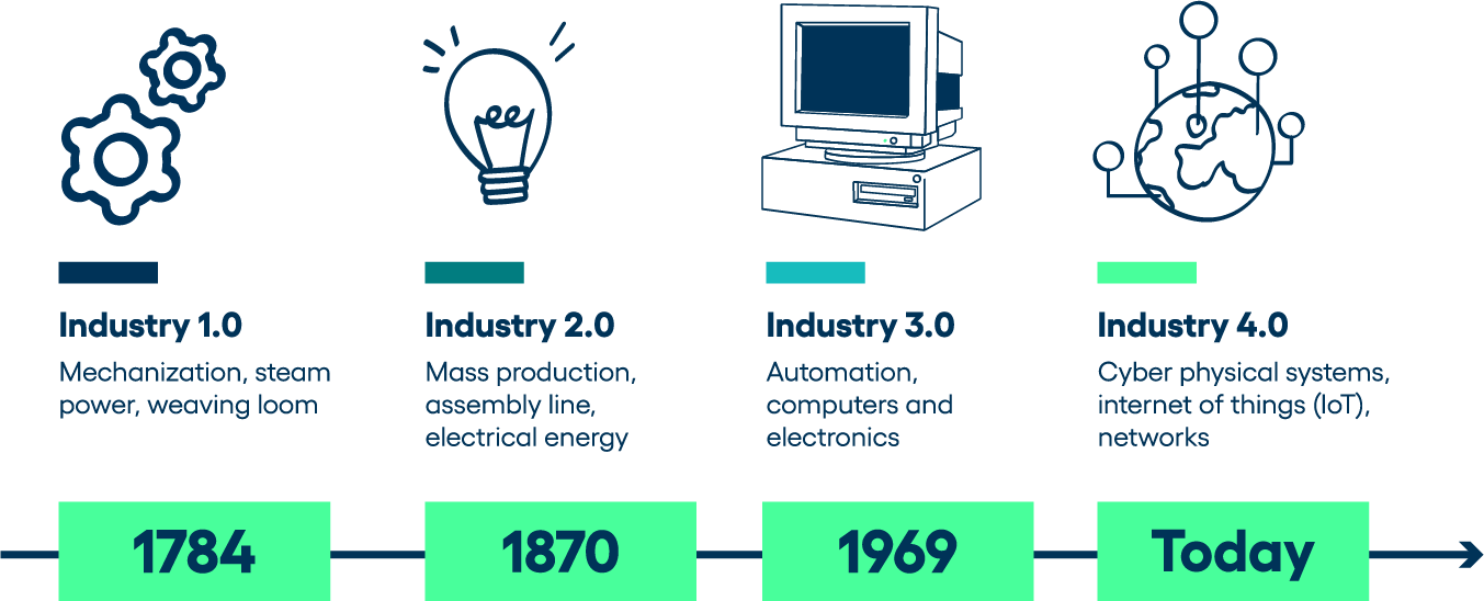 Evolution to Industry 4.0 Graphic