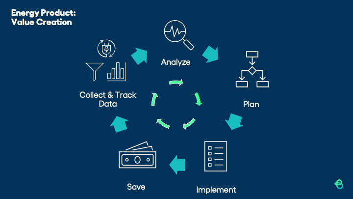 Energy Product - Value Creation - Aislinn McCarry