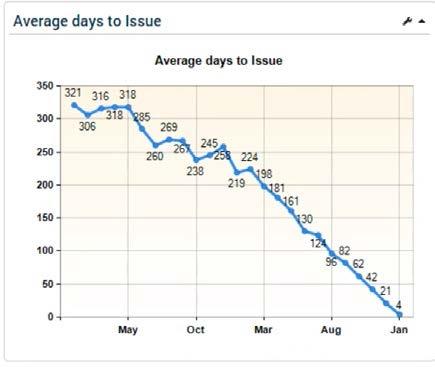 Coconino Case Study Average Days to Issue Chart