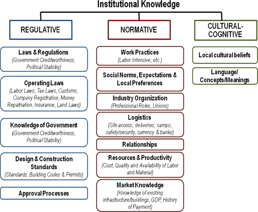Institutional Knowledge