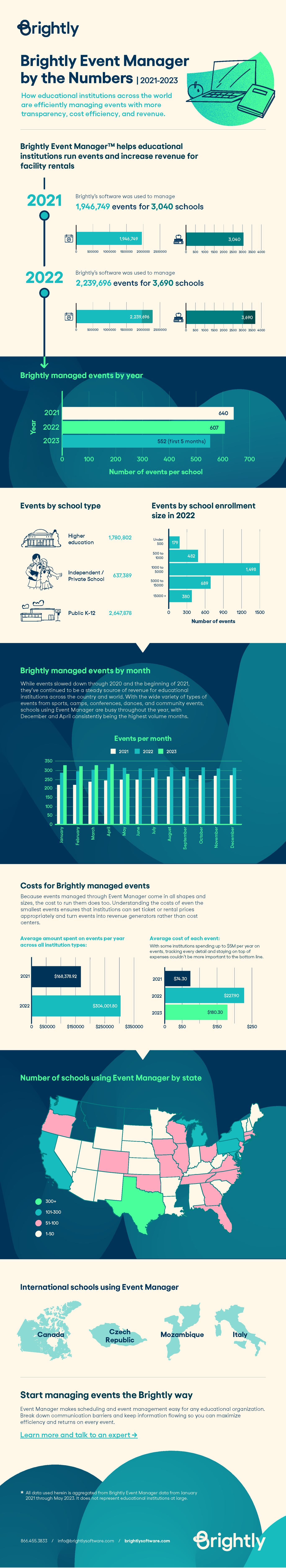 Event Manager by the Numbers 2021 - 2023