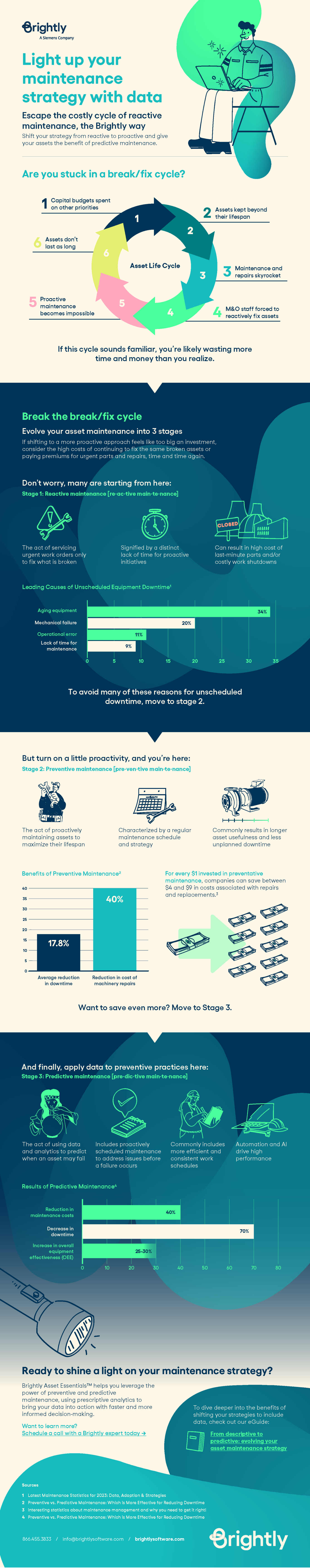 Brightly - Infographic - Maintenance Strategy with Data