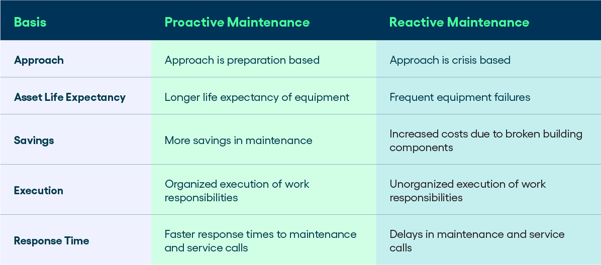 Preventive Maintenance Chart