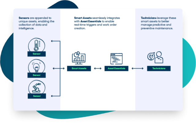 Asset Essentials IOT