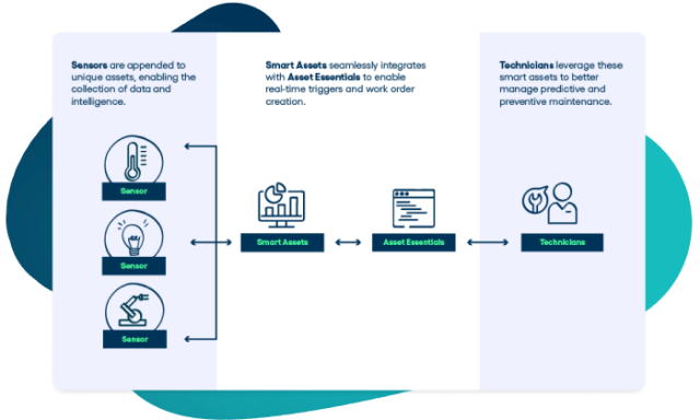 Asset Essentials IOT