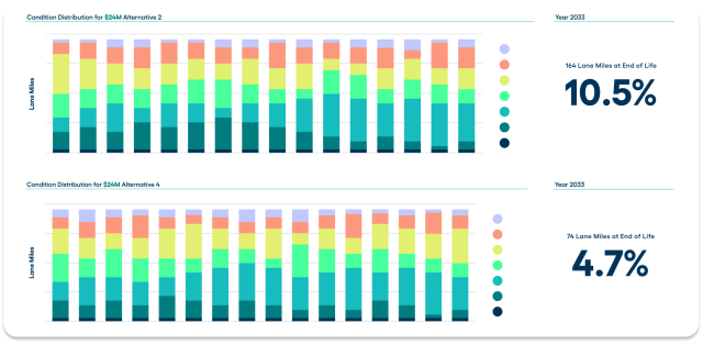 Screenshot of how Predictor can enable accurate forecasting of the health of your entire project portfolio
