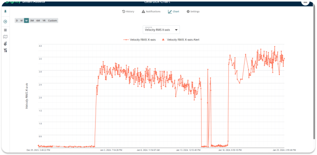 Screenshot of how Smart Assets can help identify any hotspots of repetitive failure to make tactical decisions around asset maintenance and management