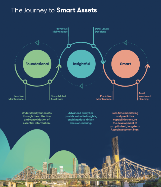 The Journet to Smart Assets
