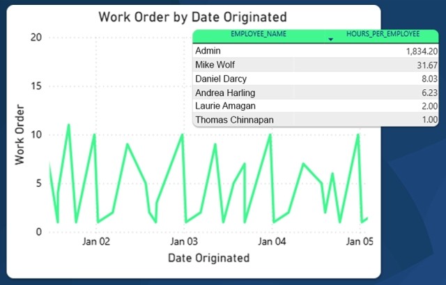 Datashare Demo Dashboard Chart of Work Orders