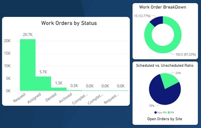 Datashare Demo Dashboard Chart of Work Orders
