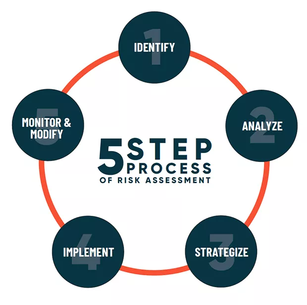 5 steps risk management process