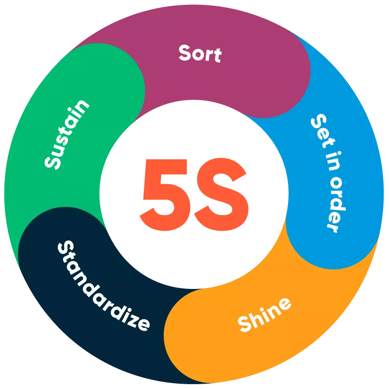 Operational Best Practices You May Not Know About: 5S | Brightly