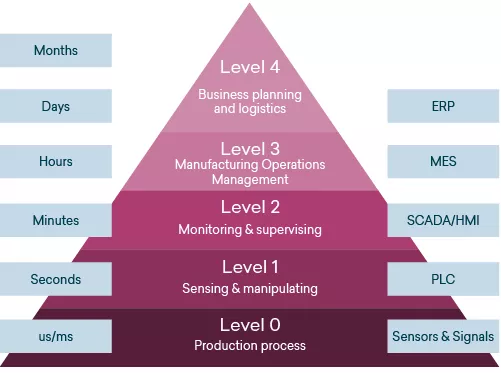 ISA-95 Framework