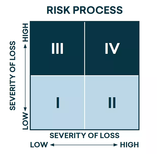 Frequency vs/ risk