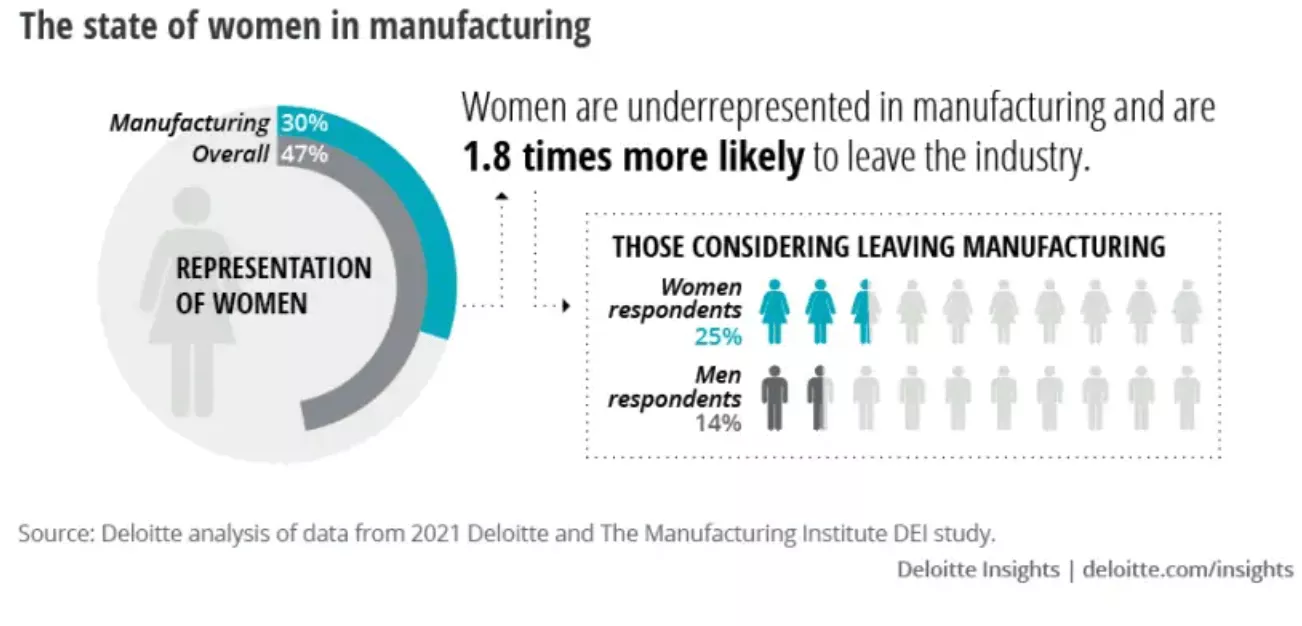 women in manufacturing data