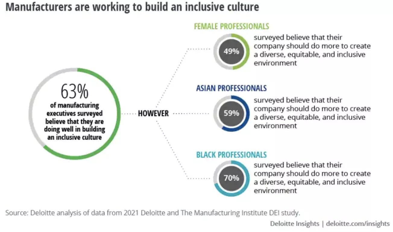 manufacturing inclusive culture data