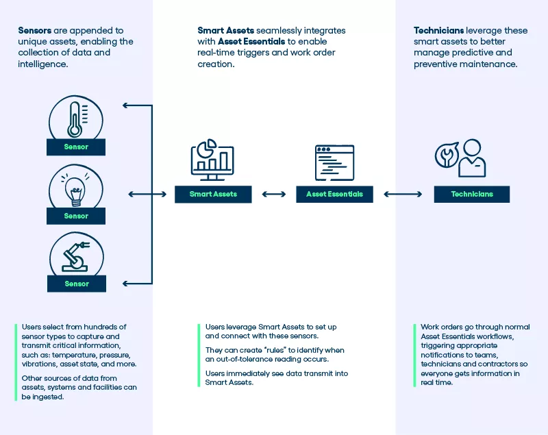 New IoT Solution for Asset Essentials