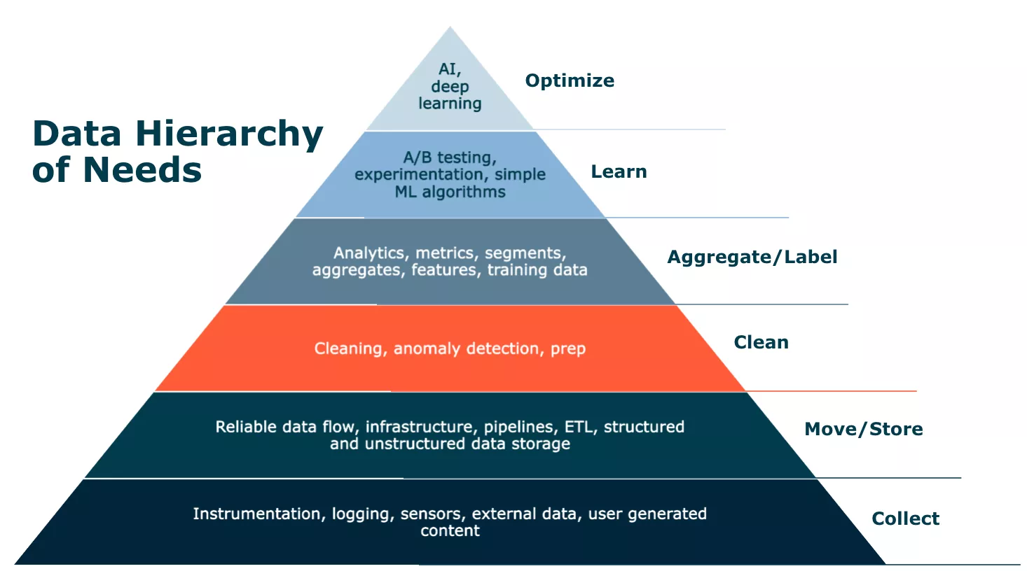 Data hierarchy