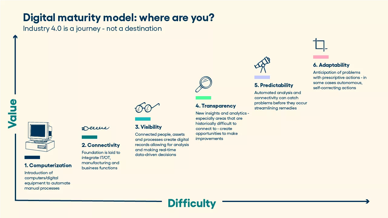 Digital Maturity Model