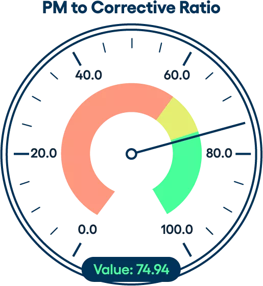 PM to Corrective Ratio