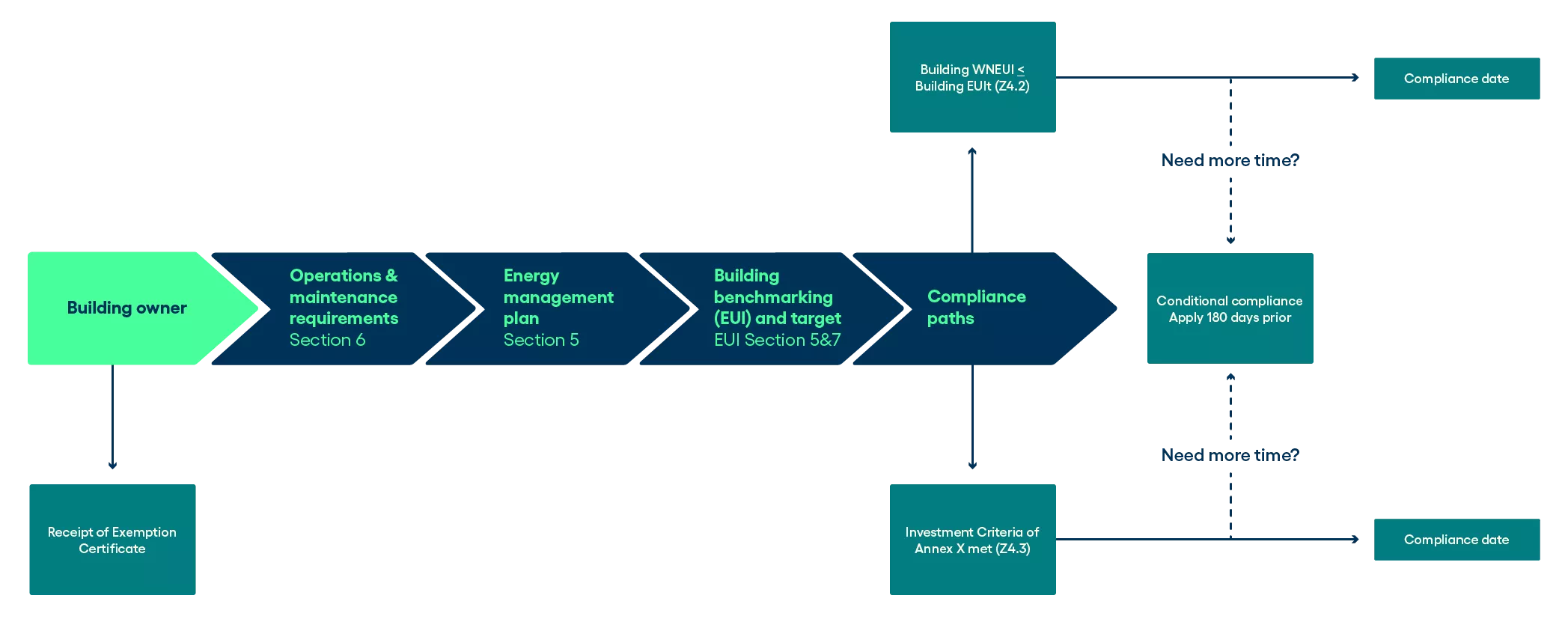 Clean Buildings Compliance - Washington