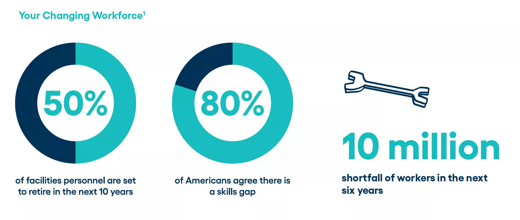 Your Changing Workforce: 50% of facilities are set to retire in the next 10 years. 80% of Americans agree there is a skills gap. 10 million shortfall of workers in the next 6 years.