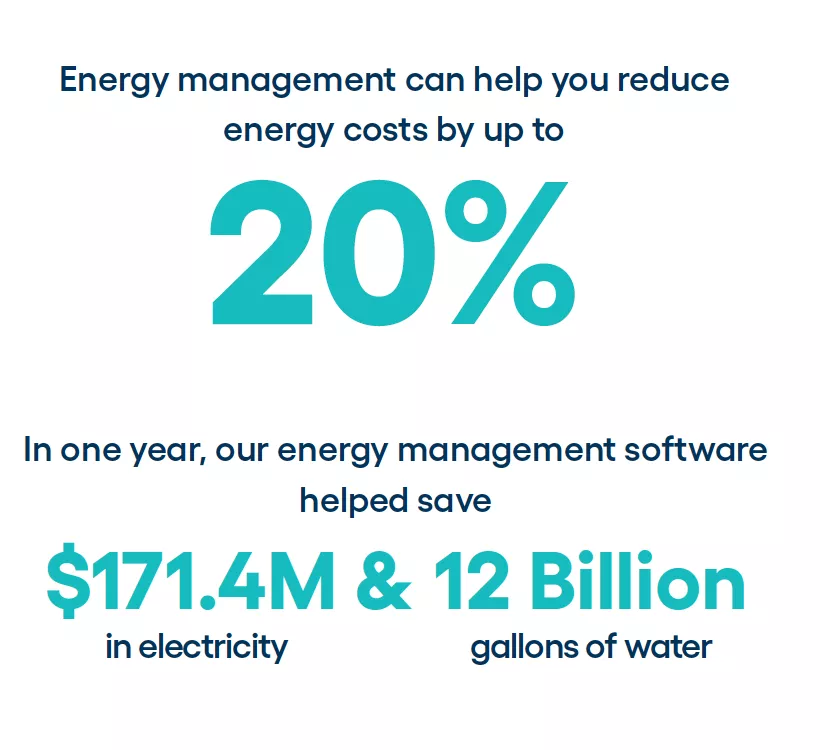 Energy management can help you reduce energy costs by up to 20% In one year, our energy management software helped save $171.4M & 12 Billion in electricity gallons of water