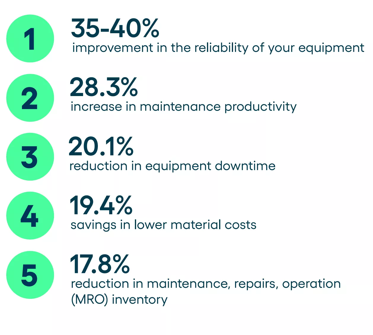 35-40% improvement in reliability of your equipment. 28.3% increase in maintenance productivity. 20.1% reduction in equipment downtime. 19.4% savings in lower material costs. 17.8% reduction in maintenance, repairs, operation (MRO) inventory.