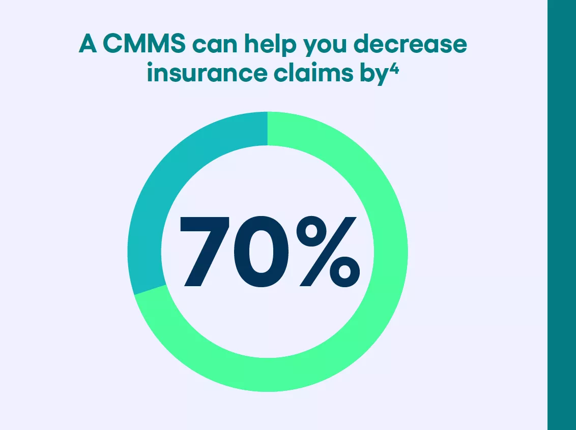 A CMMS can help you decrease insurance claims by 70%