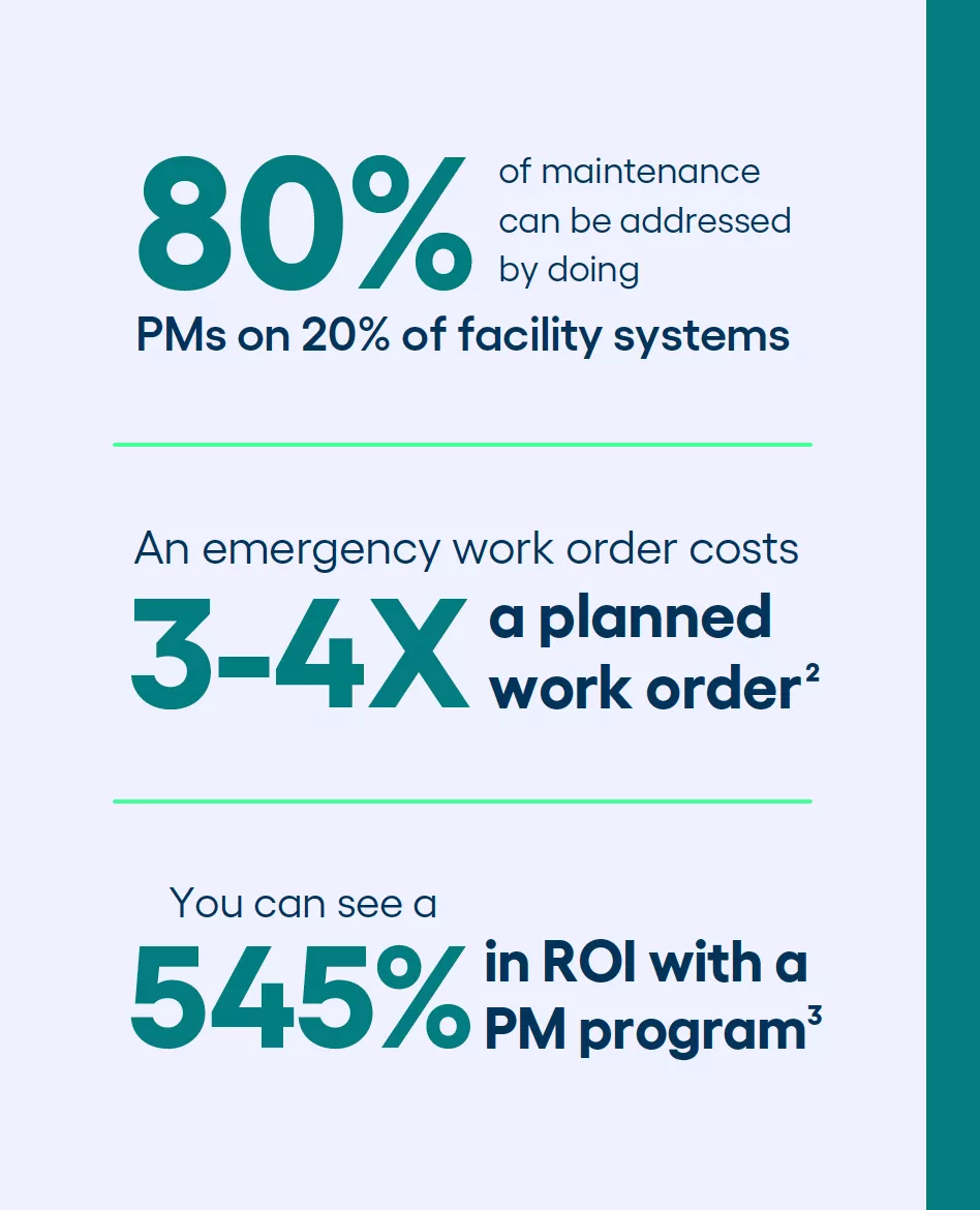 80%of maintenance can be addressed by doing PMs on 20% of facility systems. An emergency work order costs 3-4X a planned work order. You can see a 545% in ROI with a PM program. 