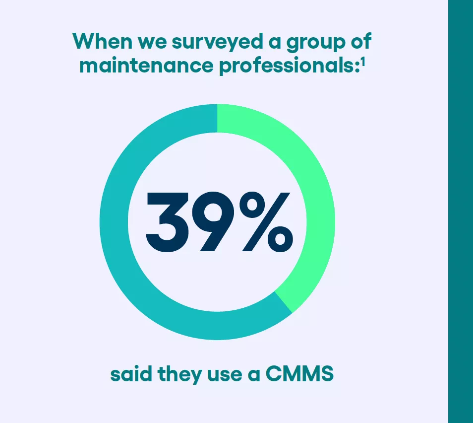 When we surveyed a group of maintenance professionals: 39% said they use a CMMS
